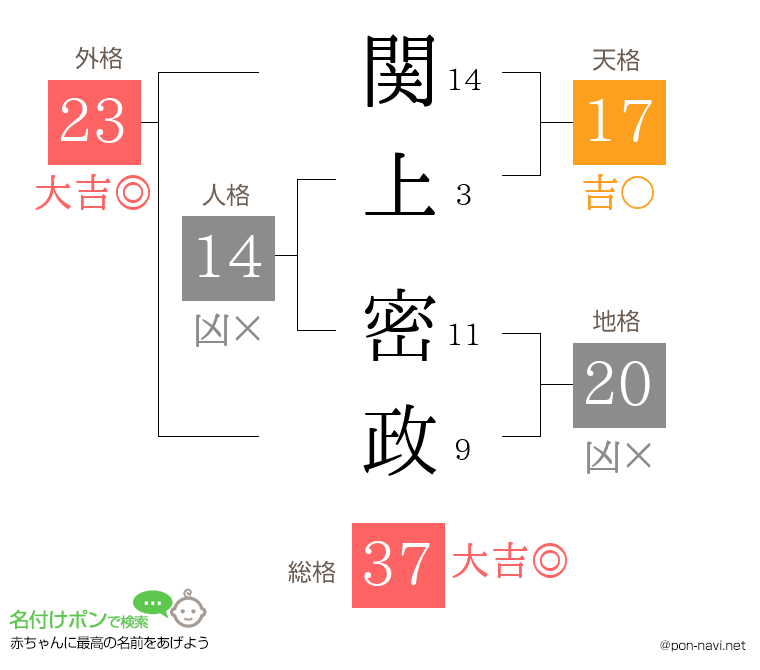 関上 密政さんの姓名判断結果