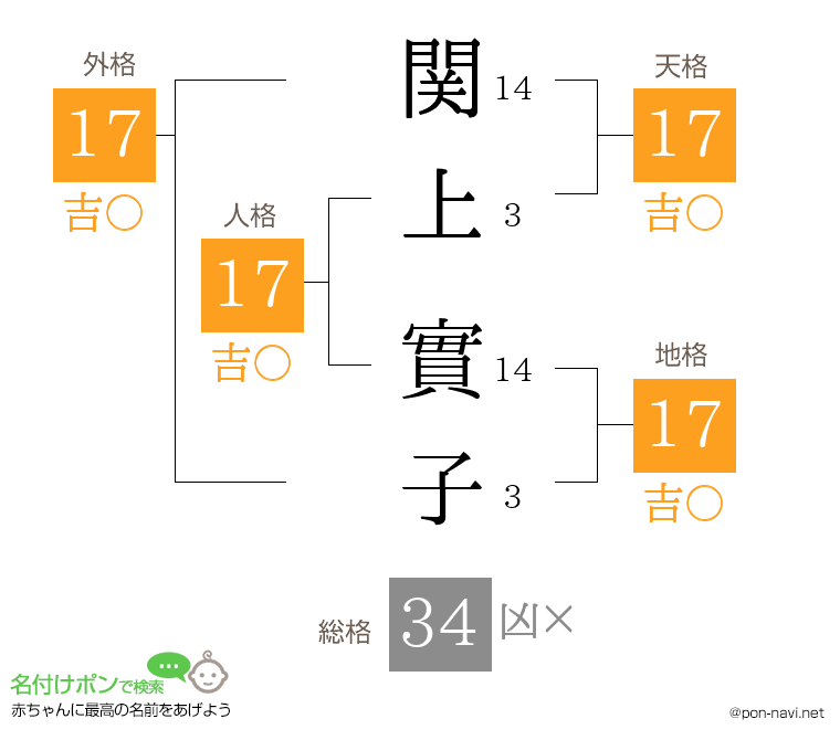 関上 實子さんの姓名判断結果