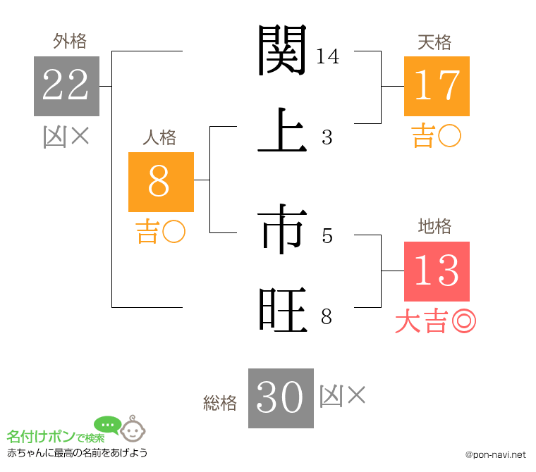 関上 市旺さんの姓名判断結果
