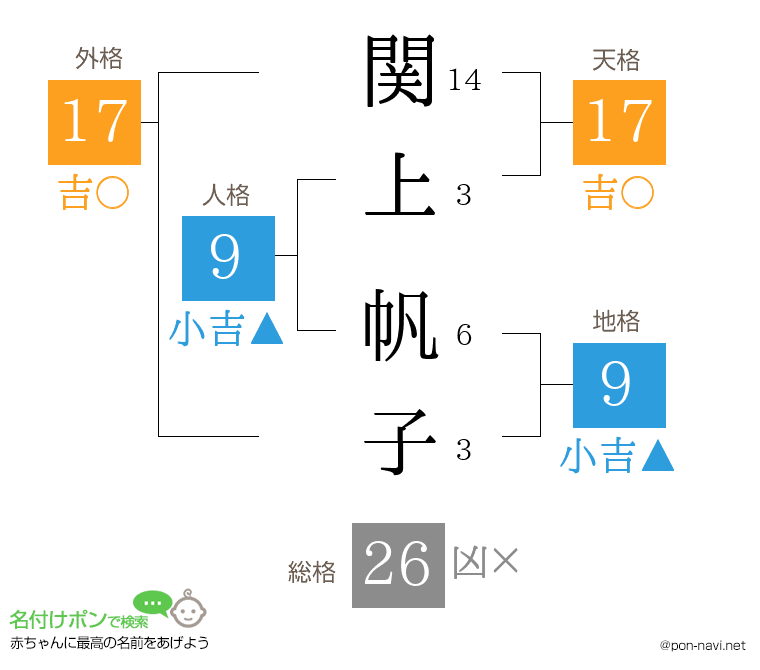 関上 帆子さんの姓名判断結果