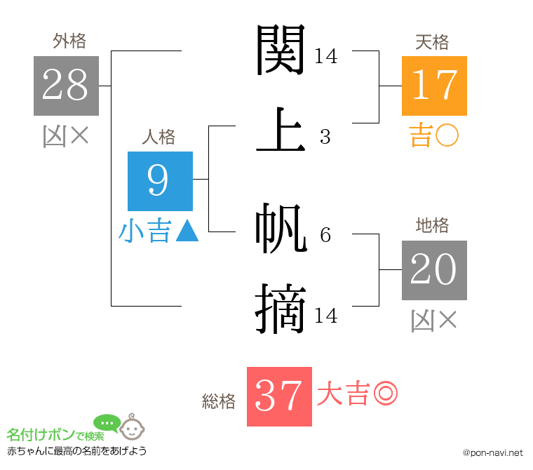関上 帆摘さんの姓名判断結果