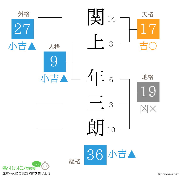関上 年三朗さんの姓名判断結果