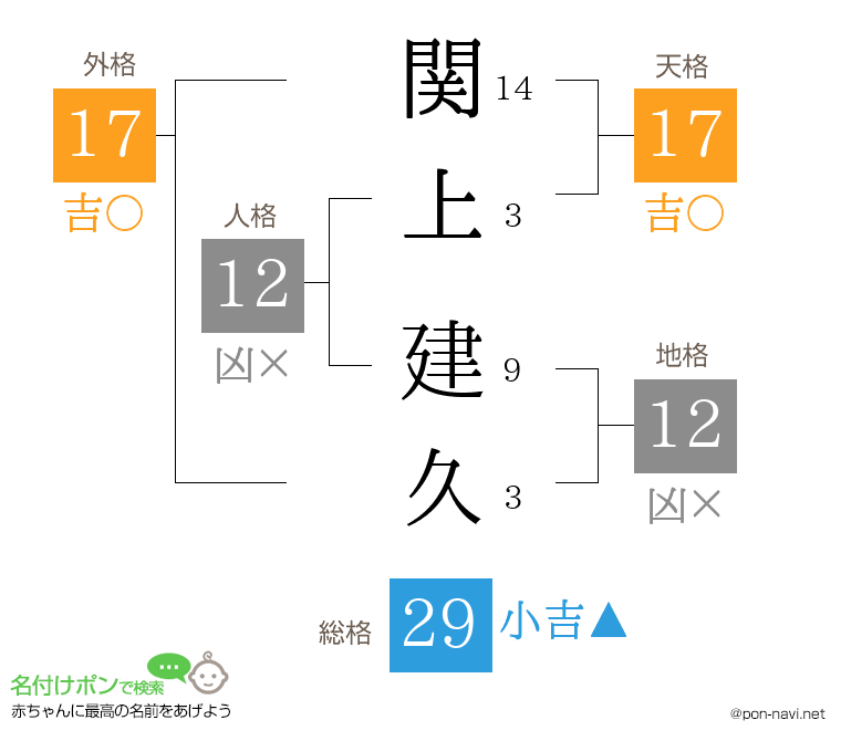 関上 建久さんの姓名判断結果
