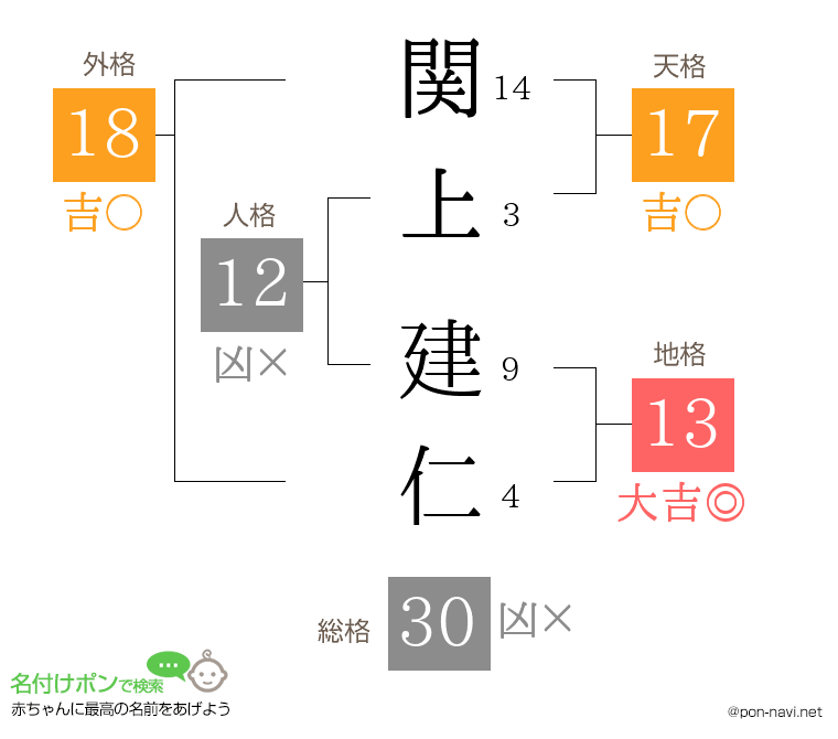 関上 建仁さんの姓名判断結果