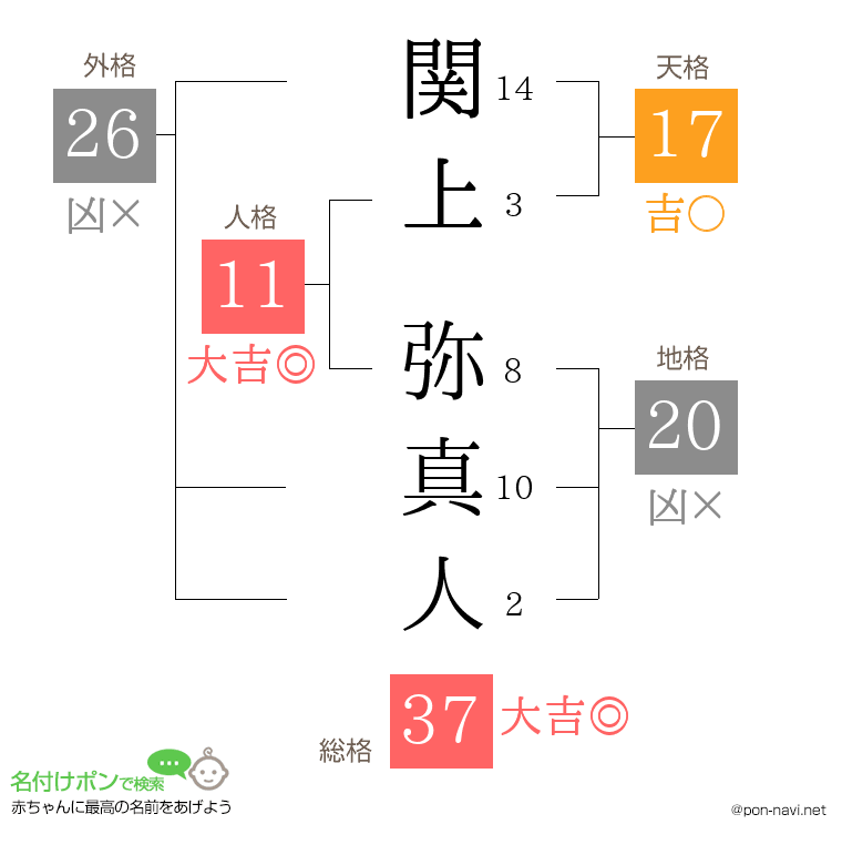 関上 弥真人さんの姓名判断結果