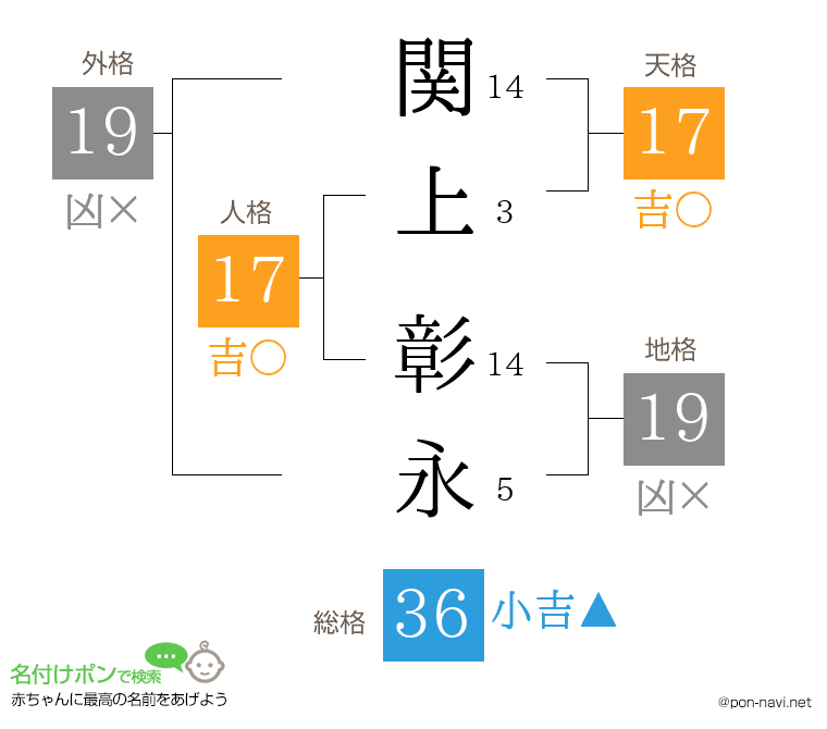 関上 彰永さんの姓名判断結果