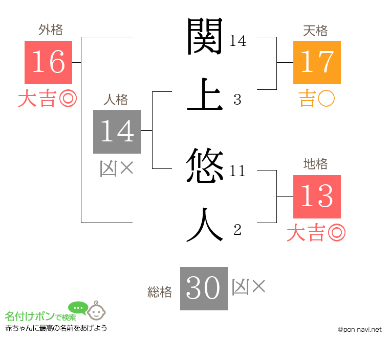 関上 悠人さんの姓名判断結果