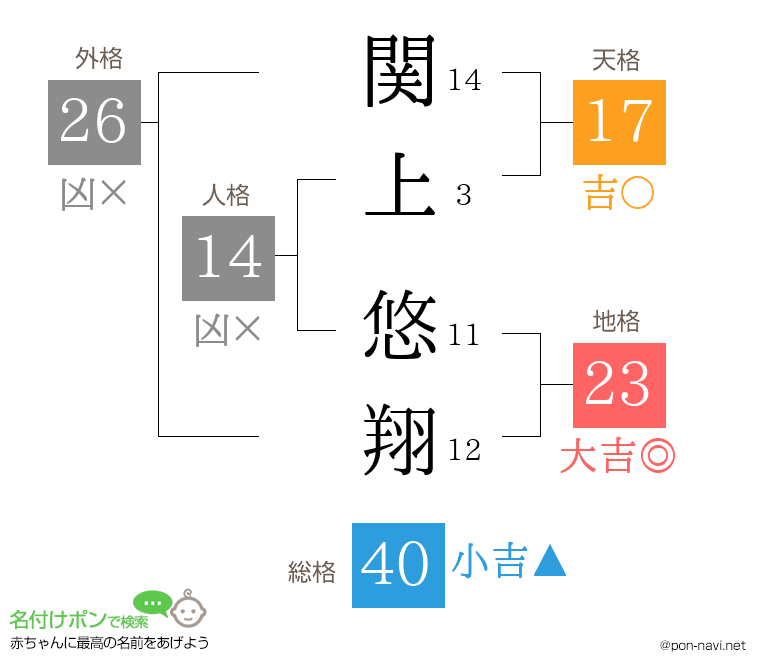 関上 悠翔さんの姓名判断結果