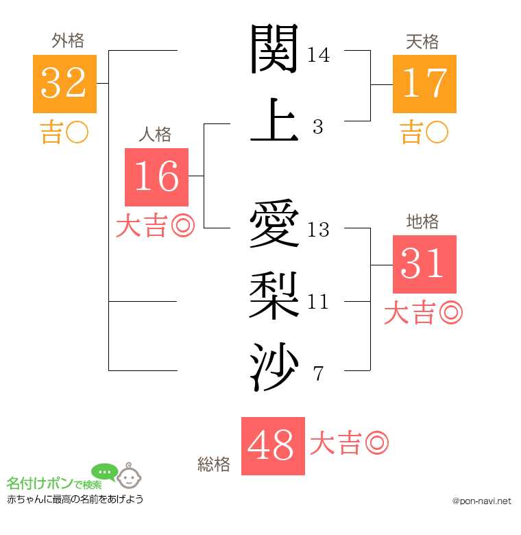 関上 愛梨沙さんの姓名判断結果