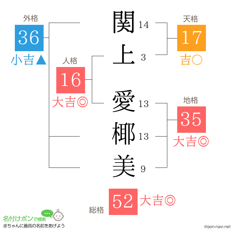 関上 愛椰美さんの姓名判断結果