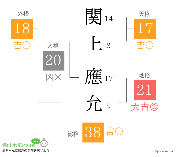 関上 應允さんの姓名判断結果