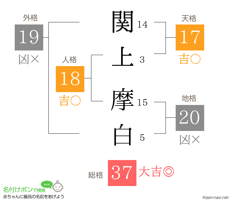 関上 摩白さんの姓名判断結果
