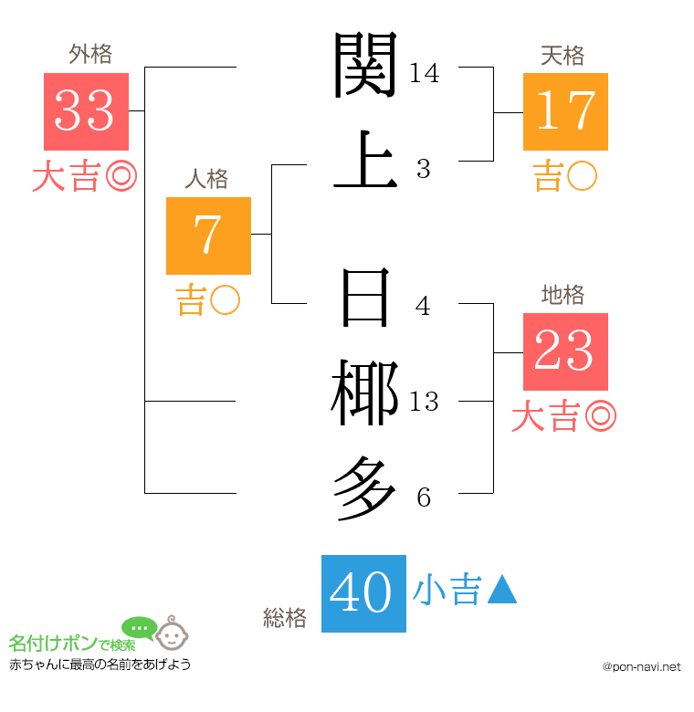 関上 日椰多さんの姓名判断結果