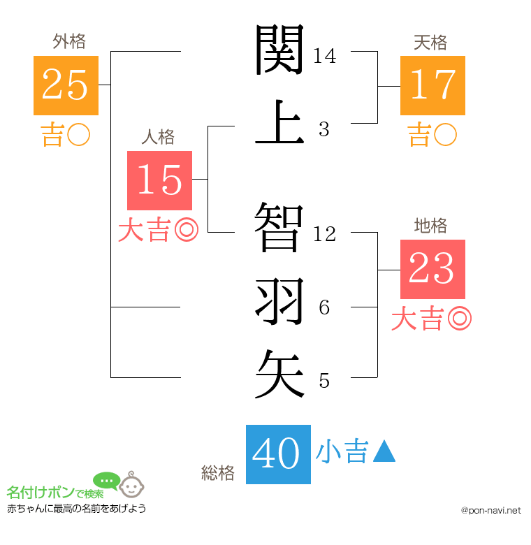 関上 智羽矢さんの姓名判断結果