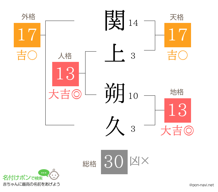 関上 朔久さんの姓名判断結果