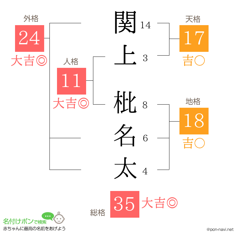 関上 枇名太さんの姓名判断結果