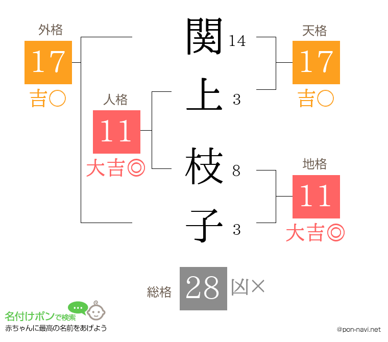 関上 枝子さんの姓名判断結果