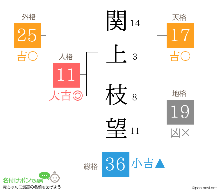 関上 枝望さんの姓名判断結果
