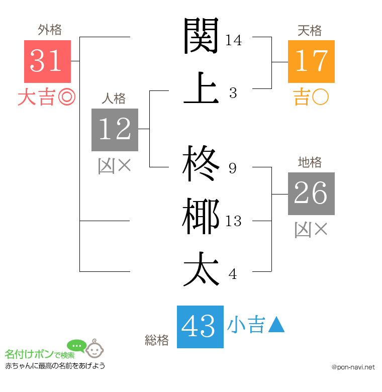 関上 柊椰太さんの姓名判断結果