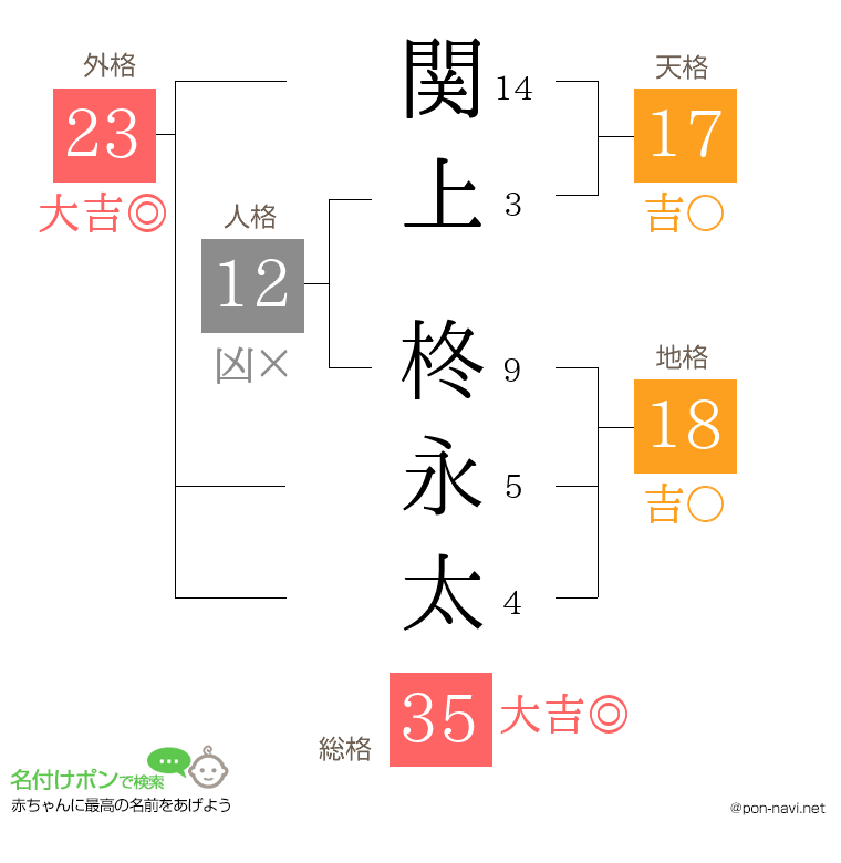 関上 柊永太さんの姓名判断結果