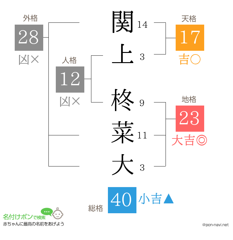 関上 柊菜大さんの姓名判断結果