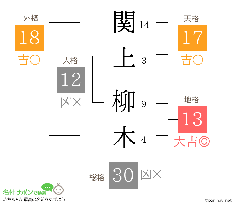 関上 柳木さんの姓名判断結果