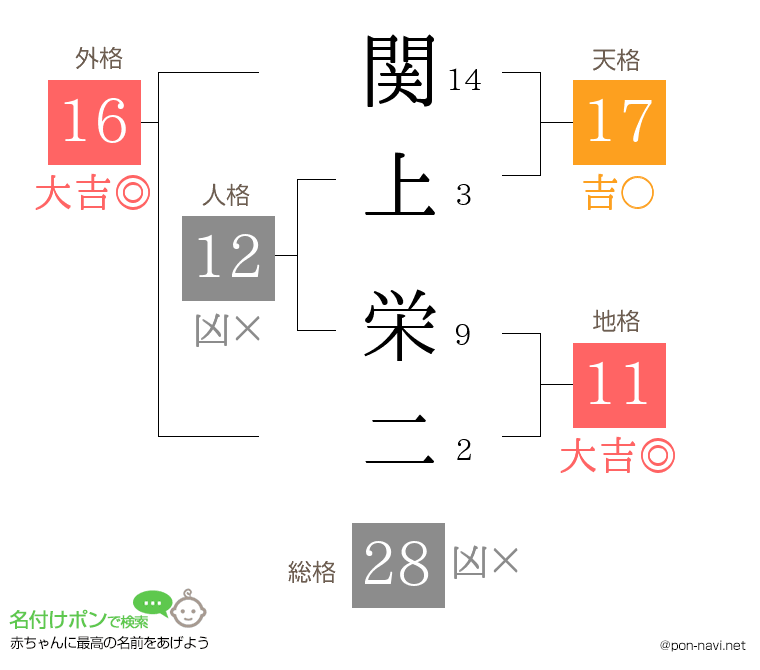 関上 栄二さんの姓名判断結果