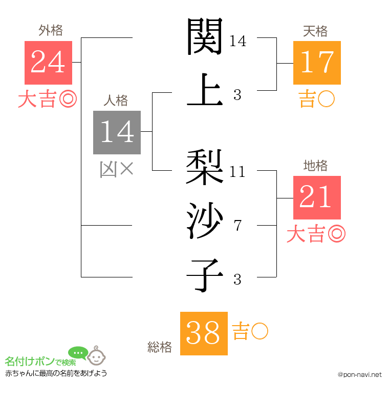 関上 梨沙子さんの姓名判断結果