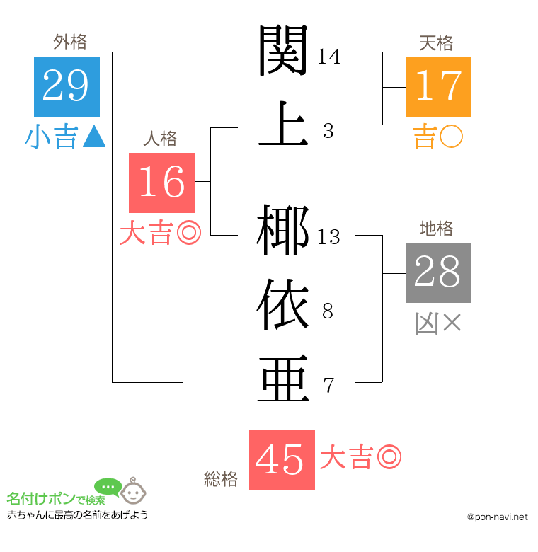 関上 椰依亜さんの姓名判断結果