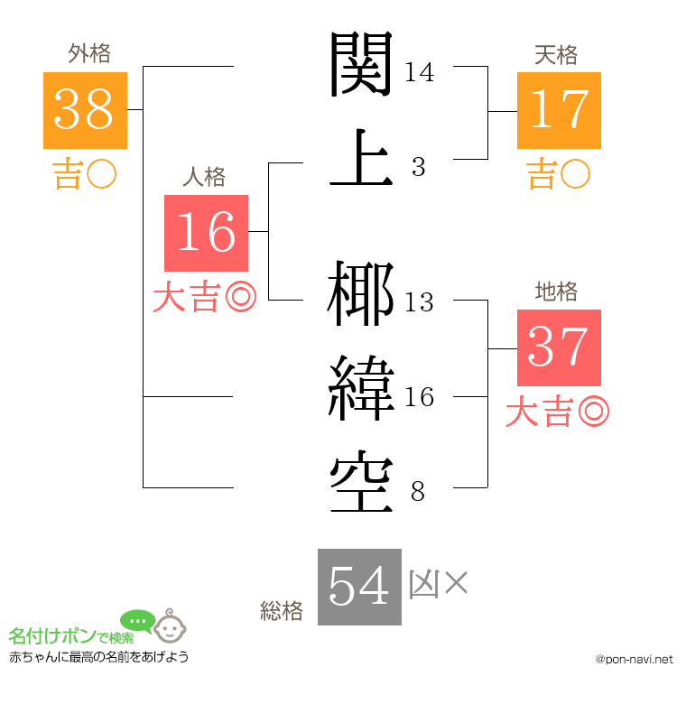 関上 椰緯空さんの姓名判断結果