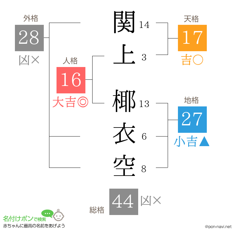 関上 椰衣空さんの姓名判断結果