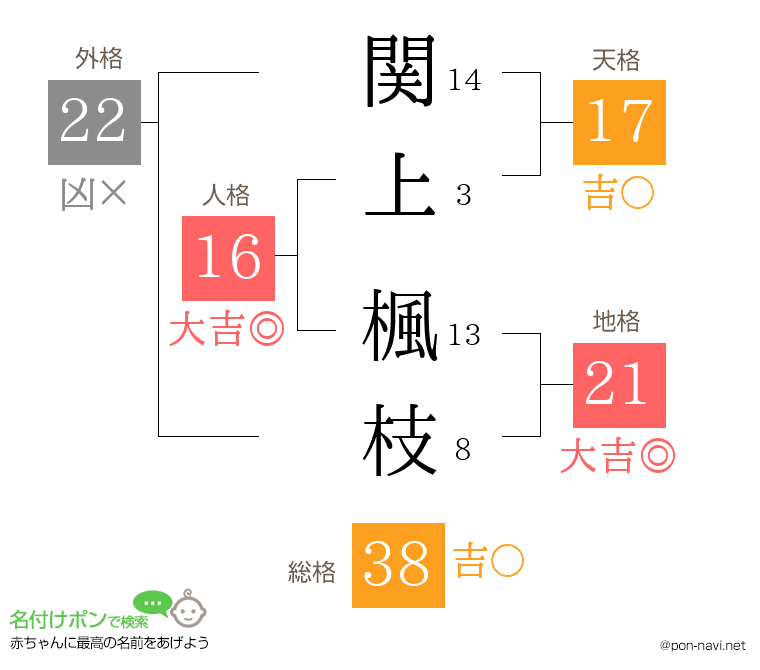 関上 楓枝さんの姓名判断結果