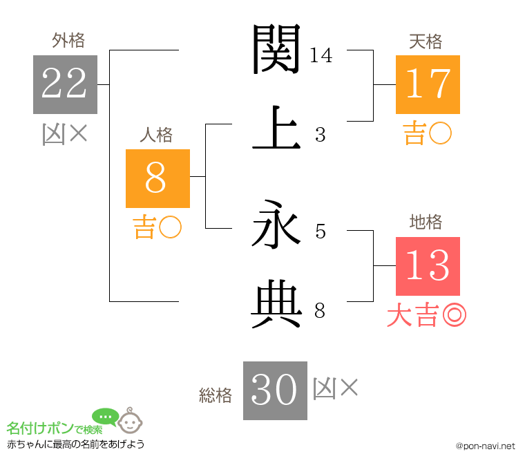 関上 永典さんの姓名判断結果