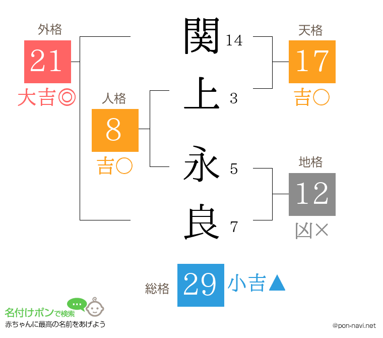 関上 永良さんの姓名判断結果