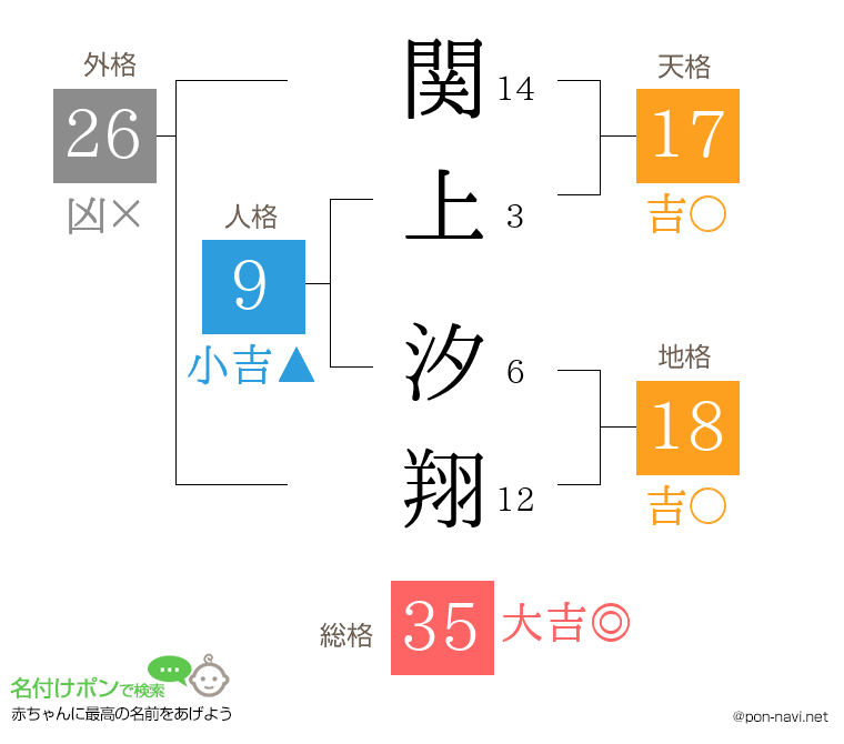 関上 汐翔さんの姓名判断結果