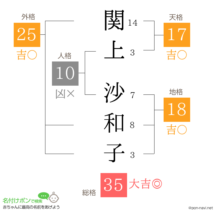 関上 沙和子さんの姓名判断結果