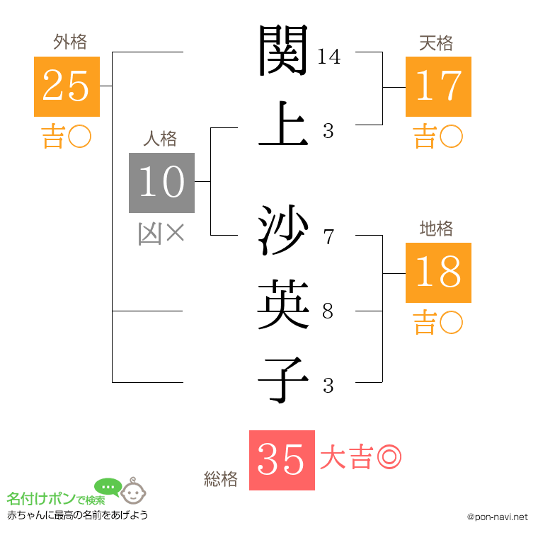 関上 沙英子さんの姓名判断結果