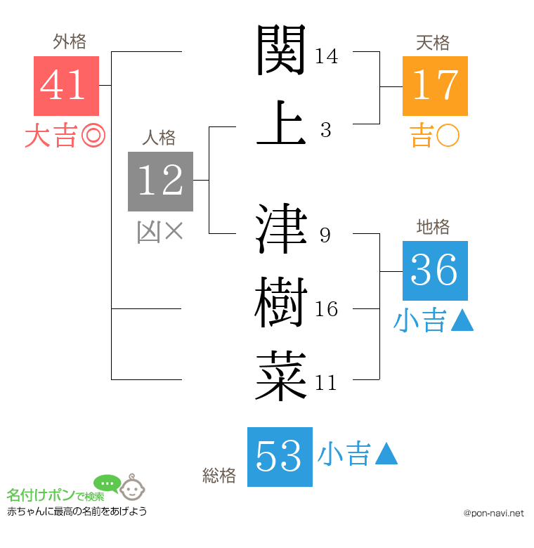関上 津樹菜さんの姓名判断結果