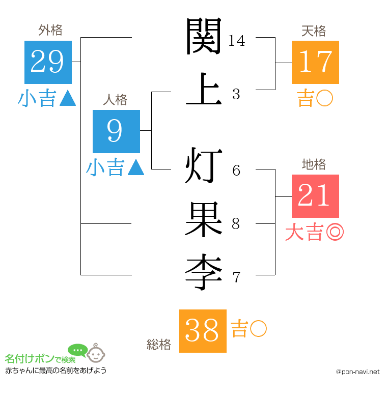 関上 灯果李さんの姓名判断結果