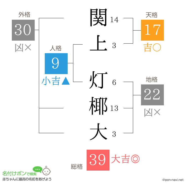 関上 灯椰大さんの姓名判断結果