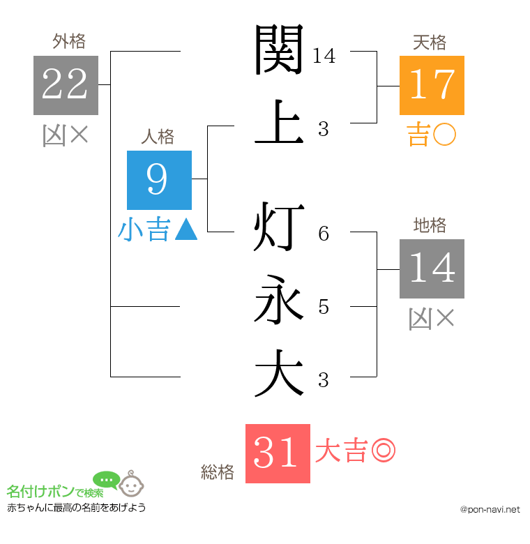関上 灯永大さんの姓名判断結果