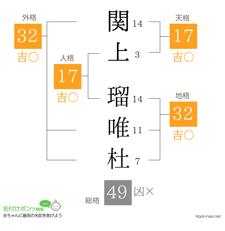 関上 瑠唯杜さんの姓名判断結果