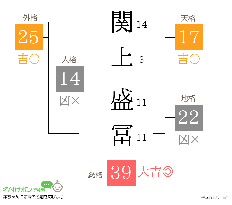 関上 盛冨さんの姓名判断結果