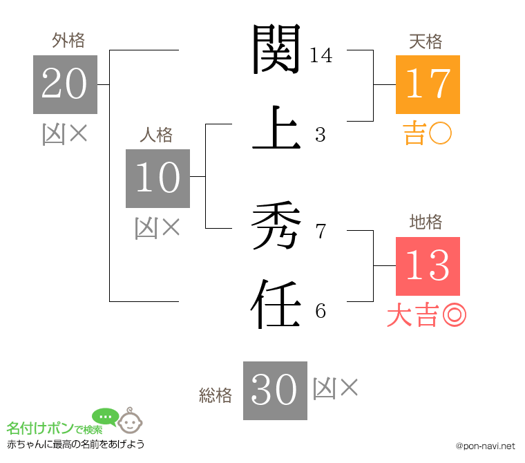 関上 秀任さんの姓名判断結果
