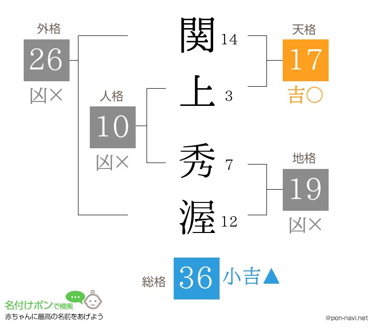 関上 秀渥さんの姓名判断結果