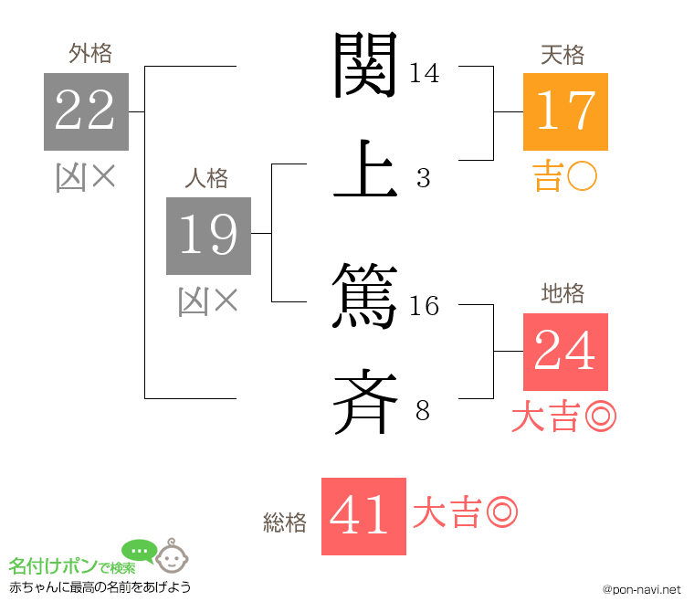 関上 篤斉さんの姓名判断結果