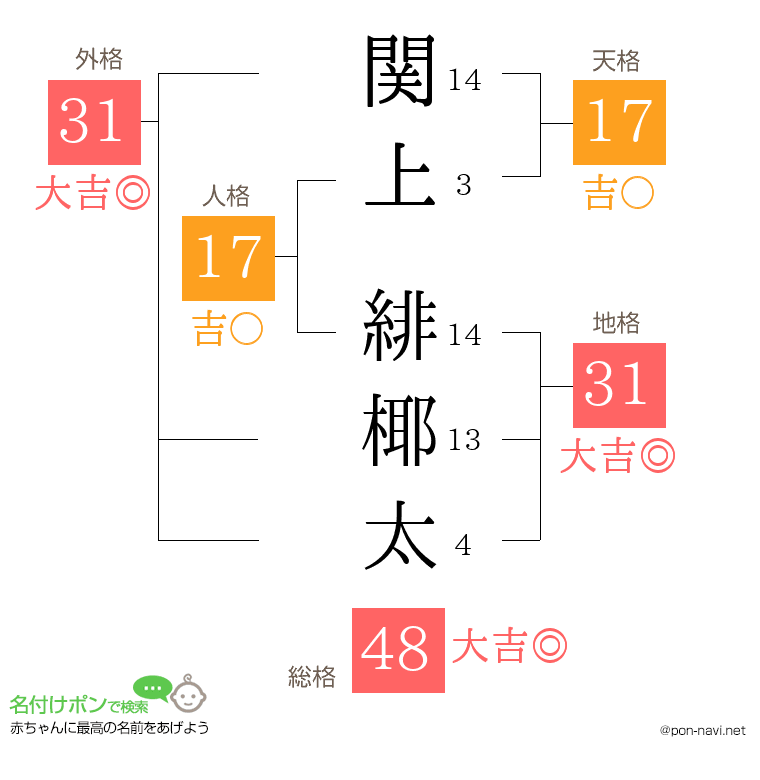 関上 緋椰太さんの姓名判断結果