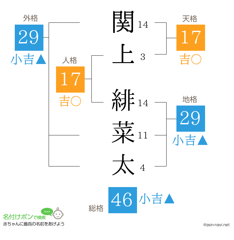 関上 緋菜太さんの姓名判断結果