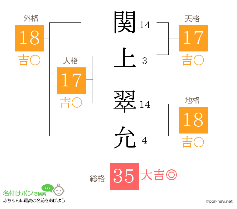 関上 翠允さんの姓名判断結果