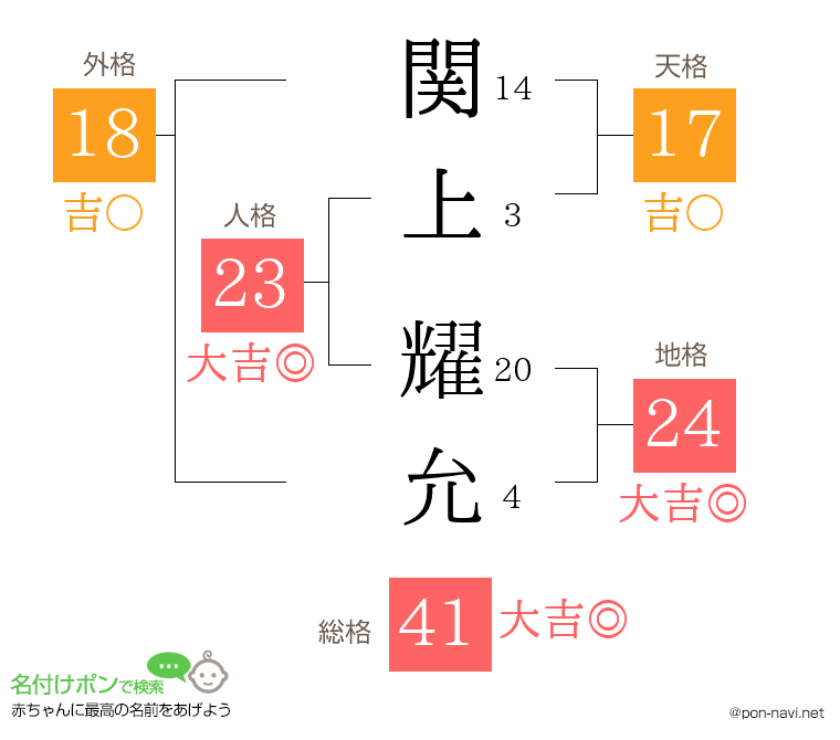 関上 耀允さんの姓名判断結果
